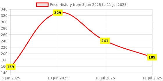 flipkart.com boAt USB Type C Cable 3 A 1.5 m Deuce USB 330 2-in-1 Micro USB and with 3A Fast Charge, 480mbps Price History Graph from 3 Jun 2025 to 11 Jul 2025