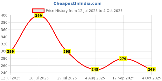 flipkart.com boAt USB Type C Cable 5 A 1.5 m Aluminium Alloy Shell Type-c C600 Price History Graph from 12 Jul 2025 to 4 Oct 2025