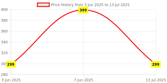 flipkart.com boAt USB Type C Cable 5 A 1.5 m Aluminium Alloy Shell Type-c C600 Price History Graph from 3 Jun 2025 to 13 Jul 2025