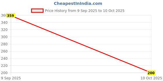 flipkart.com boAt USB Type C Cable 5 A 1.5 m Aluminium Alloy Shell Type-c C600 Price History Graph from 9 Sep 2025 to 10 Oct 2025