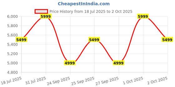 flipkart.com boAt Valour Watch 1 GPS, X2 Chipset, 6-Axis Motion Sensor, AI Nudges, 15 Days Battery Smartwatch Price History Graph from 18 Jul 2025 to 2 Oct 2025