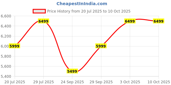 flipkart.com boAt Valour Watch 1 GPS, X2 Chipset, 6-Axis Motion Sensor, AI Nudges, 15 Days Battery Smartwatch Price History Graph from 20 Jul 2025 to 10 Oct 2025