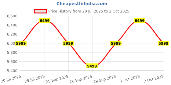 flipkart.com boAt Valour Watch 1 GPS, X2 Chipset, 6-Axis Motion Sensor, AI Nudges, 15 Days Battery Smartwatch Price History Graph from 20 Jul 2025 to 2 Oct 2025