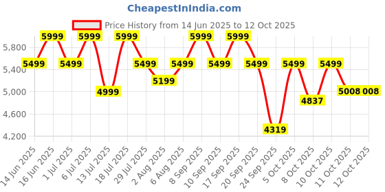 flipkart.com boAt Wanderer Smart Kids Watch w/2Way Video Call,1.43''(3.6 cm)Screen,SOS,Geo Fencing Smartwatch Price History Graph from 14 Jun 2025 to 12 Oct 2025