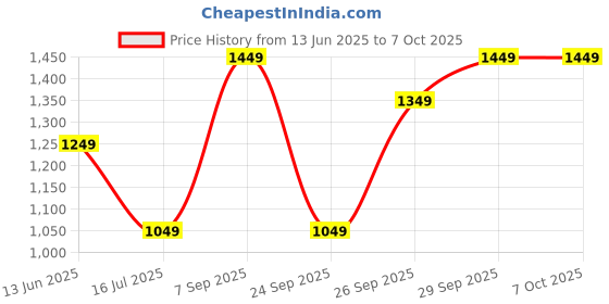 flipkart.com boAt Wave Call 2 Plus with 1.96’’(4.97cm), BT Calling, Bilingual Support, IP68 Smartwatch Price History Graph from 13 Jun 2025 to 7 Oct 2025