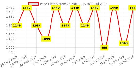 flipkart.com boAt Wave Call 2 Plus with 1.96’’(4.97cm), BT Calling, Bilingual Support, IP68 Smartwatch Price History Graph from 25 May 2025 to 13 Jul 2025
