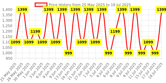 flipkart.com boAt Wave Fury with 1.83'' HD Display, Bluetooth Calling & Functional Crown Smartwatch Price History Graph from 25 May 2025 to 17 Jul 2025