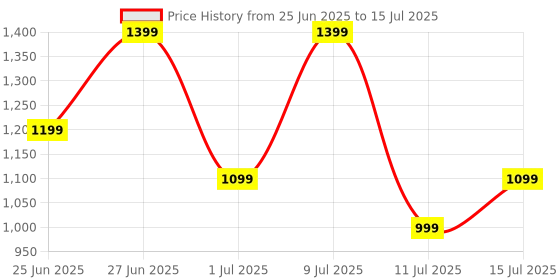 flipkart.com boAt Wave Fury with 1.83'' HD Display, Bluetooth Calling & Functional Crown Smartwatch Price History Graph from 25 Jun 2025 to 15 Jul 2025