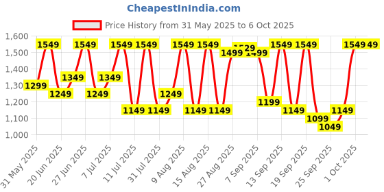 flipkart.com boAt Wave Fury with 1.83'' HD Display, Bluetooth Calling & Functional Crown Smartwatch Price History Graph from 31 May 2025 to 5 Oct 2025