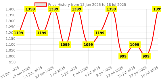 flipkart.com boAt Wave Fury with 1.83'' HD Display, Bluetooth Calling & Functional Crown Smartwatch Price History Graph from 13 Jun 2025 to 15 Jul 2025