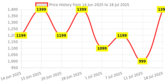 flipkart.com boAt Wave Fury with 1.83'' HD Display, Bluetooth Calling & Functional Crown Smartwatch Price History Graph from 14 Jun 2025 to 11 Jul 2025