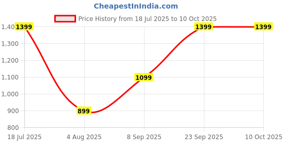flipkart.com boAt Wave Neo w/ 4.29 CM(1.69") HD Display, 2.5D Curved Display & Sports Modes Smartwatch Price History Graph from 18 Jul 2025 to 10 Oct 2025
