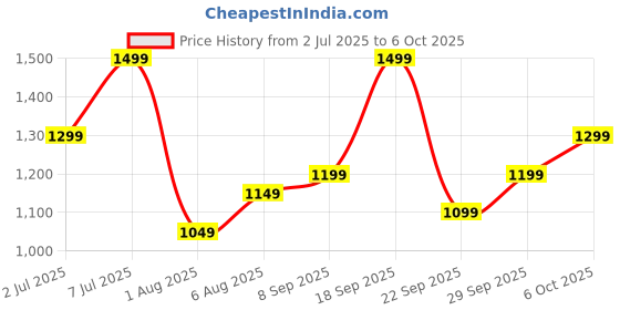 flipkart.com boAt Wave Sigma 3 w/ Turn By Turn Navigation, 2.01" Screen, Crest App, QR Code Tray Smartwatch Price History Graph from 2 Jul 2025 to 6 Oct 2025