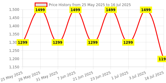 flipkart.com boAt Wave Sigma 3 w/ Turn By Turn Navigation, 2.01" Screen, Crest App, QR Code Tray Smartwatch Price History Graph from 25 May 2025 to 16 Jul 2025