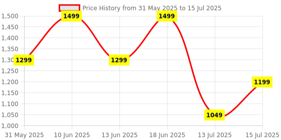flipkart.com boAt Wave Sigma 3 w/ Turn By Turn Navigation, 2.01" Screen, Crest App, QR Code Tray Smartwatch Price History Graph from 31 May 2025 to 15 Jul 2025