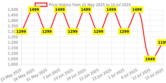 flipkart.com boAt Wave Sigma 3 w/ Turn By Turn Navigation, 2.01" Screen, Crest App, QR Code Tray Smartwatch Price History Graph from 25 May 2025 to 15 Jul 2025