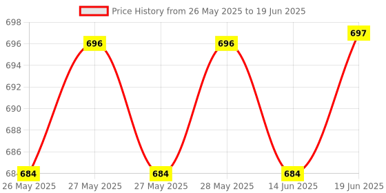 flipkart.com ecom bharat BOB-10 Inflatable Swimming Pool, Inflatable Toy Pump ecom bharat Price History Graph from 26 May 2025 to 19 Jun 2025