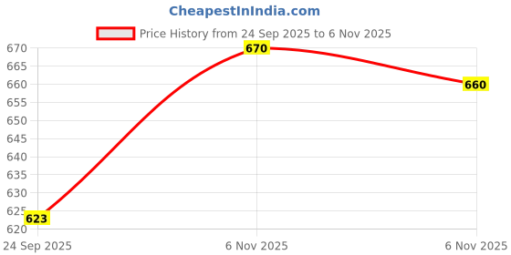 flipkart.com ecom bharat BOB-27 Inflatable Swimming Pool, Inflatable Toy Pump ecom bharat Price History Graph from 24 Sep 2025 to 6 Nov 2025