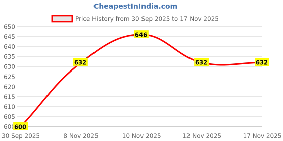 flipkart.com ecom bharat BOB-28 Inflatable Swimming Pool, Inflatable Toy Pump ecom bharat Price History Graph from 30 Sep 2025 to 15 Nov 2025