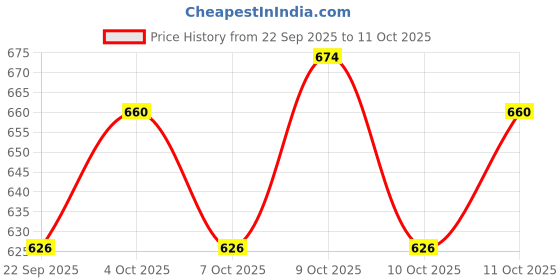 flipkart.com ecom bharat BOB-29 Inflatable Swimming Pool, Inflatable Toy Pump ecom bharat Price History Graph from 22 Sep 2025 to 10 Oct 2025