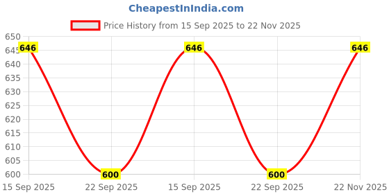 flipkart.com ecom bharat BOB-31 Inflatable Swimming Pool, Inflatable Toy Pump ecom bharat Price History Graph from 15 Sep 2025 to 22 Nov 2025