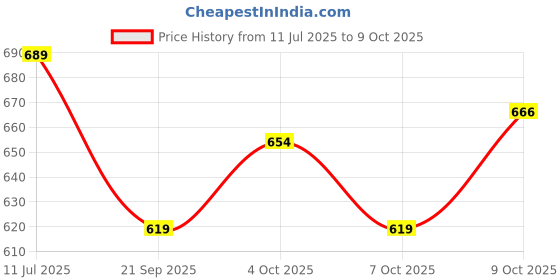 flipkart.com ecom bharat BOB-35 Inflatable Swimming Pool, Inflatable Toy Pump ecom bharat Price History Graph from 11 Jul 2025 to 9 Oct 2025