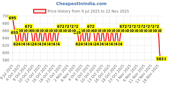 flipkart.com ecom bharat BOB-4 Inflatable Swimming Pool, Inflatable Toy Pump ecom bharat Price History Graph from 9 Jul 2025 to 22 Nov 2025