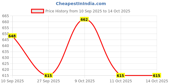 flipkart.com ecom bharat BOB-41 Inflatable Swimming Pool, Inflatable Toy Pump ecom bharat Price History Graph from 10 Sep 2025 to 12 Oct 2025