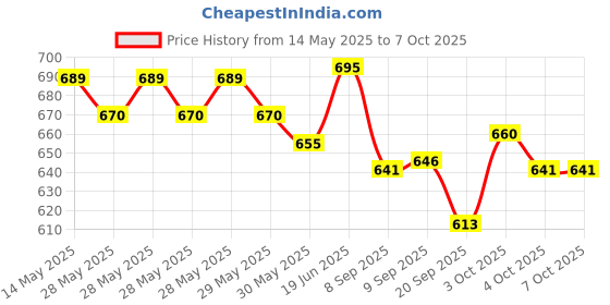 flipkart.com ecom bharat BOB-50 Inflatable Swimming Pool, Inflatable Toy Pump ecom bharat Price History Graph from 14 May 2025 to 6 Oct 2025