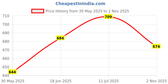 flipkart.com ecom bharat BOB-56 Inflatable Swimming Pool, Inflatable Toy Pump ecom bharat Price History Graph from 30 May 2025 to 2 Nov 2025
