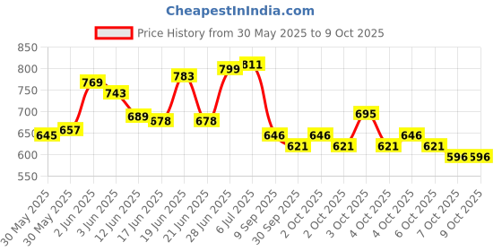flipkart.com ecom bharat BOB-6 Inflatable Swimming Pool, Inflatable Toy Pump ecom bharat Price History Graph from 30 May 2025 to 9 Oct 2025