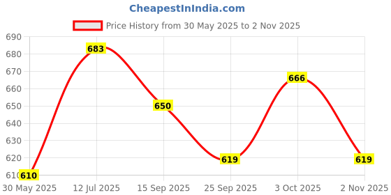 flipkart.com ecom bharat BOB-60 Inflatable Swimming Pool, Inflatable Toy Pump ecom bharat Price History Graph from 30 May 2025 to 2 Nov 2025