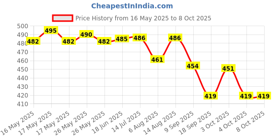 flipkart.com ecom bharat BOB-8 Inflatable Swimming Pool, Inflatable Toy Pump ecom bharat Price History Graph from 16 May 2025 to 8 Oct 2025