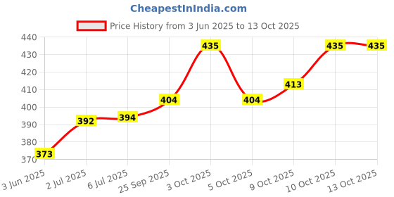 flipkart.com bobcatproplus BOB CAT Car Rat Repellent/Rodent Spray | 2X Advance Formula | Rat Repeal Spray bobcatproplus Price History Graph from 3 Jun 2025 to 12 Oct 2025
