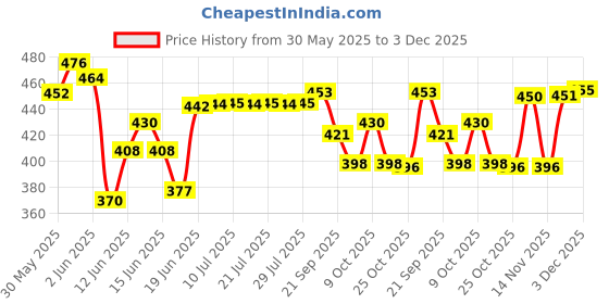 flipkart.com shadow securitronics BOB CAT Car Rat Repellent/Rodent Spray | Non- Toxic Rat Repeal Spray shadow securitronics Price History Graph from 30 May 2025 to 3 Dec 2025