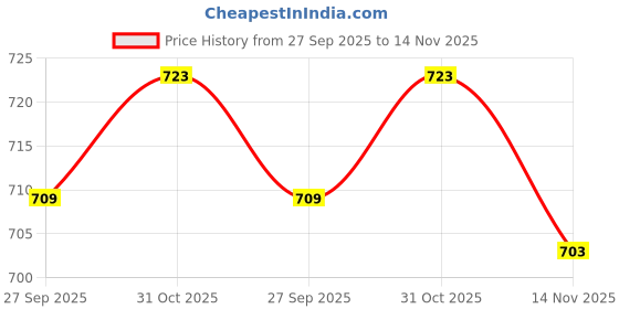 flipkart.com styllofy Bob Hair Wig styllofy Price History Graph from 27 Sep 2025 to 14 Nov 2025