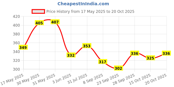 flipkart.com bob martin Women Bellies Sandal bob martin Price History Graph from 17 May 2025 to 20 Oct 2025