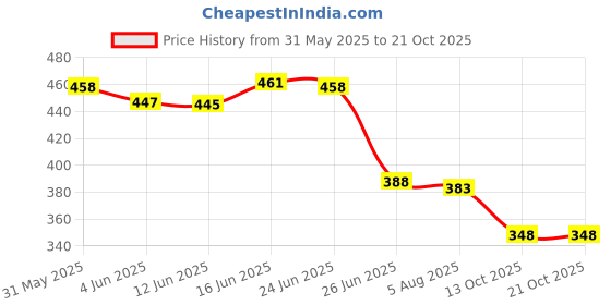 flipkart.com bob martin Women Bellies Sandal bob martin Price History Graph from 31 May 2025 to 21 Oct 2025