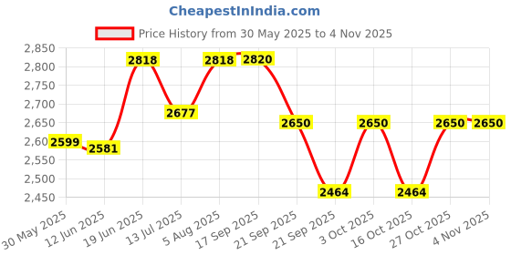 flipkart.com easysew BOBBIN CASE Bobbin Winder Ring easysew Price History Graph from 30 May 2025 to 27 Oct 2025