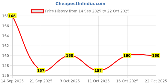 flipkart.com jyoti Bobbin Case for Domestic Sewing Machine (1 Bobbin Case in a Box) Bobbin Case jyoti Price History Graph from 14 Sep 2025 to 21 Oct 2025