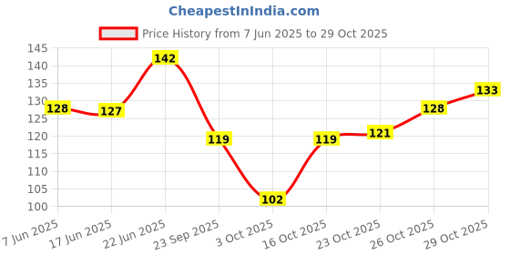 flipkart.com yeso BOBBIN WINDER RING Bobbin Winder Ring yeso Price History Graph from 7 Jun 2025 to 29 Oct 2025