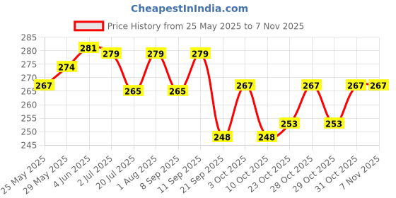 flipkart.com easysew BOBBINWINDER121 Bobbin Winder Ring easysew Price History Graph from 25 May 2025 to 6 Nov 2025