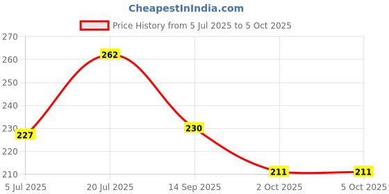 flipkart.com bobbiny 3 ply Twisted Cotton Macrame thread Each Color 10 Meter 4mm Pack of 5 Combo Set. bobbiny Price History Graph from 5 Jul 2025 to 5 Oct 2025