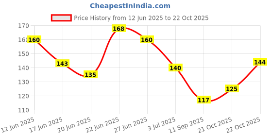 flipkart.com bobbiny 3Ply Twisted Macrame 4mm 20Mtr. Cotton Cord Dori Thread Macrame Red bobbiny Price History Graph from 12 Jun 2025 to 21 Oct 2025