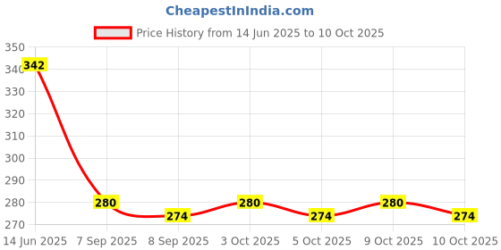 flipkart.com bobbiny 3Ply/Twisted Macrame (3mm,100Mtr.) Cotton Cord/Dori Thread Macrame (Chocolate). bobbiny Price History Graph from 14 Jun 2025 to 10 Oct 2025