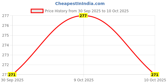 flipkart.com bobbiny 3Ply/Twisted Macrame (3mm,100Mtr.)Cotton Cord/Dori Thread Macrame (Dark Brown). bobbiny Price History Graph from 30 Sep 2025 to 10 Oct 2025