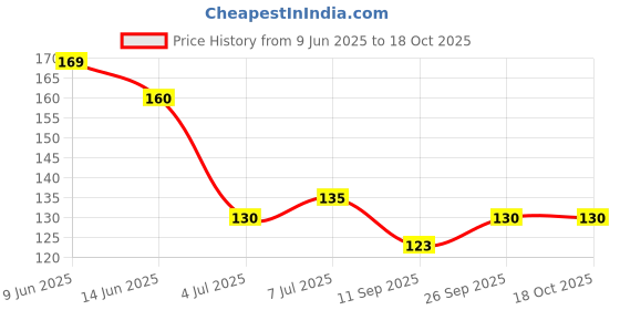 flipkart.com bobbiny 3Ply/Twisted Macrame (3mm,50Mtr.)Cotton Cord/Dori Thread Macrame(Off White). bobbiny Price History Graph from 9 Jun 2025 to 18 Oct 2025