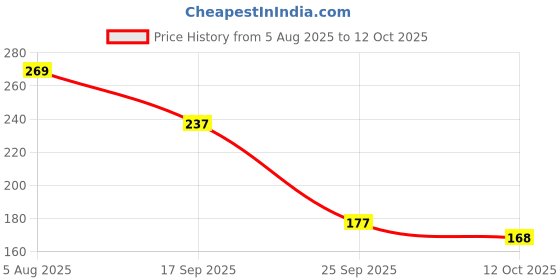 flipkart.com bobbiny 5MM 50 Meter Knitted Macrame Silky Polyester Cord Dori Thread for Macrame DIY bobbiny Price History Graph from 5 Aug 2025 to 12 Oct 2025