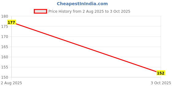 flipkart.com bobbiny Black Thread bobbiny Price History Graph from 2 Aug 2025 to 3 Oct 2025