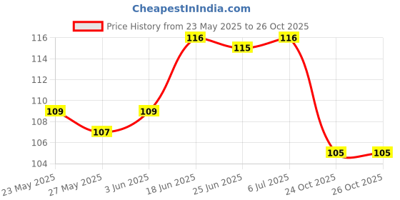 flipkart.com bobbiny Braided White Elastic bobbiny Price History Graph from 23 May 2025 to 25 Oct 2025
